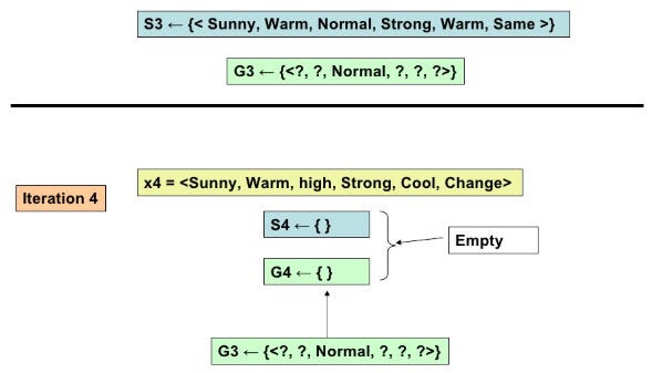 Chapter 2 — Concept Learning — Part 1, by Pralhad Teggi