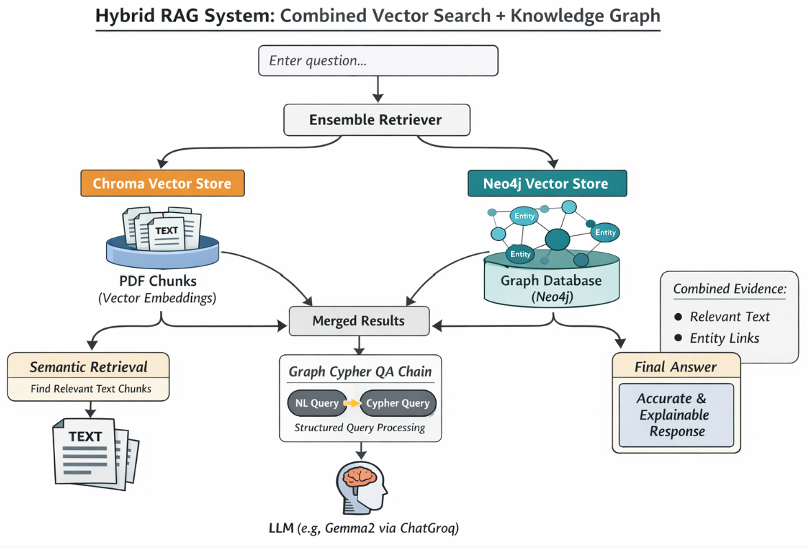 Knowledge Graph and Hybrid RAG process | by piyush jhamb | Medium