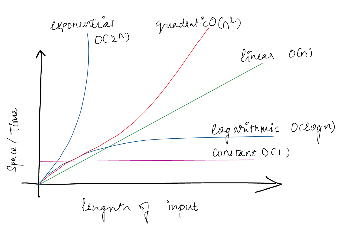 Time Complexity and Space Complexity — Simplified. | by Harshitha ...