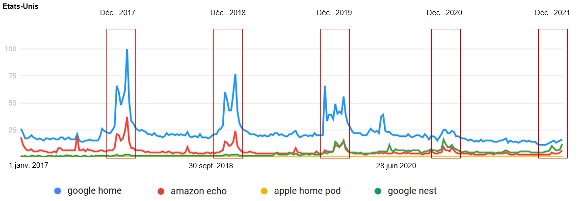 Tendance des requêtes sur les enceintes connectées aux Etats-Unis depuis 2017 (source : Google Trend)
