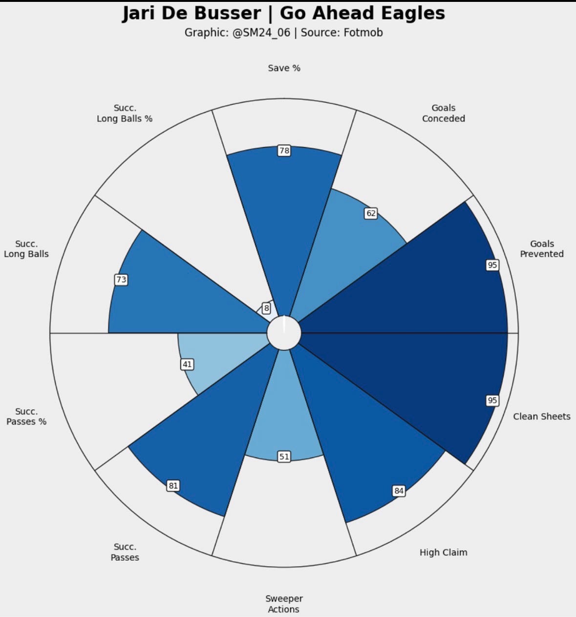 Jari De Busser percentile ranking vs other goalkeepers