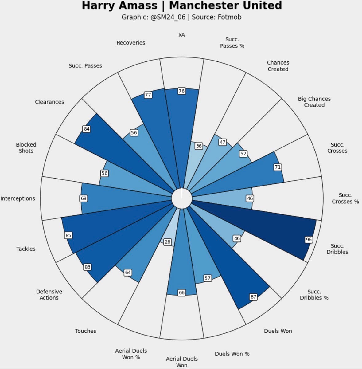Harry Amass percentile ranking vs other fullbacks