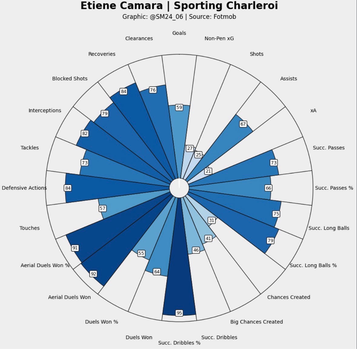 Etienne Camara percentile ranking vs other midfielders