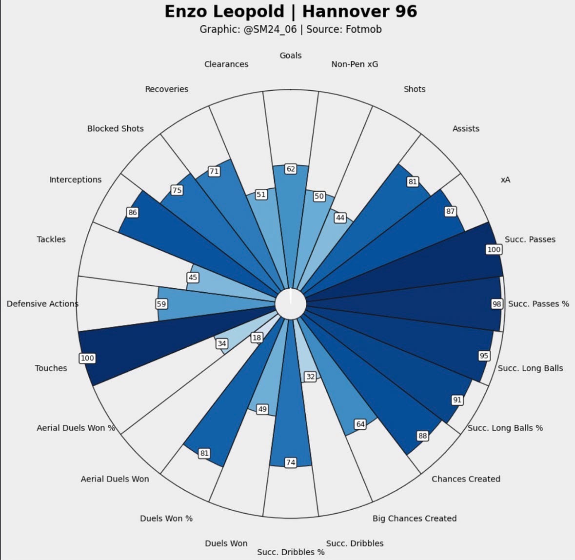 Enzo Leopold percentile ranking vs other midfielders