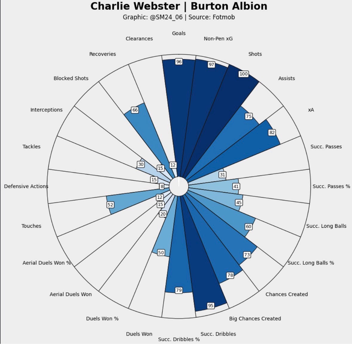 Charlie Webster percentile ranking vs other midfielders