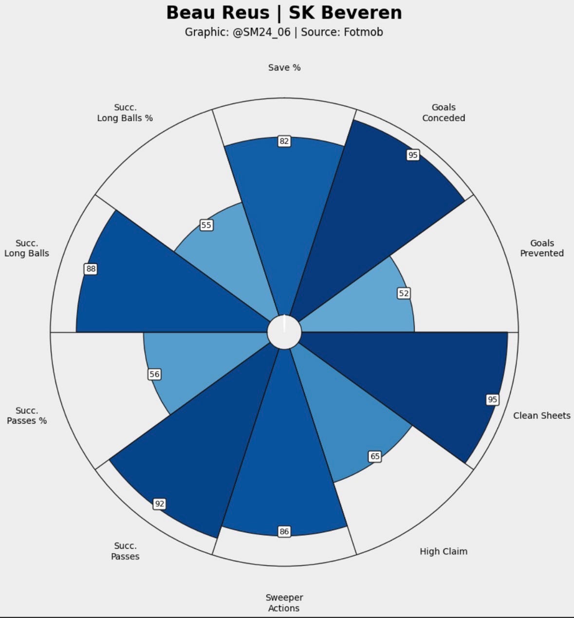 Beau Reus percentile ranking vs other goalkeepers