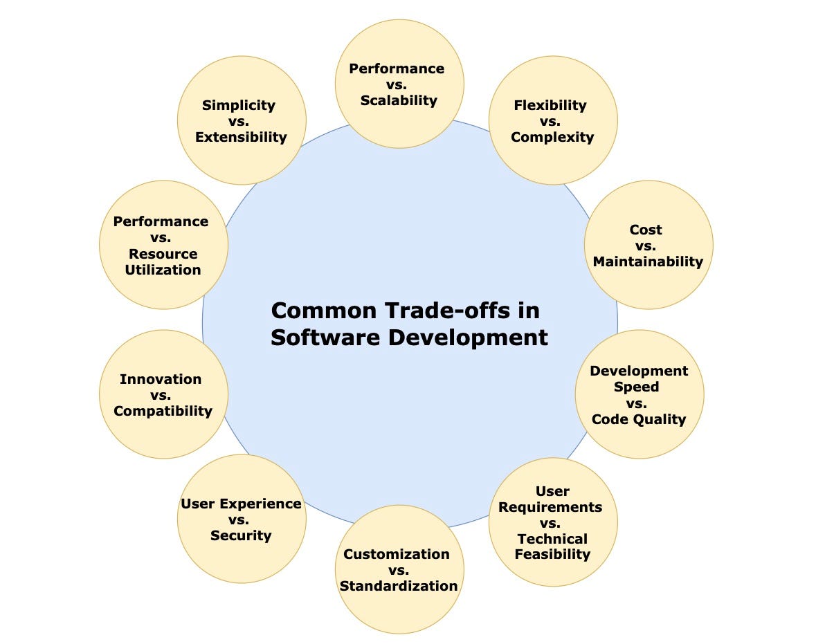 Common Trade-offs in Software Development | by i.vikas | Jun, 2023 | Medium