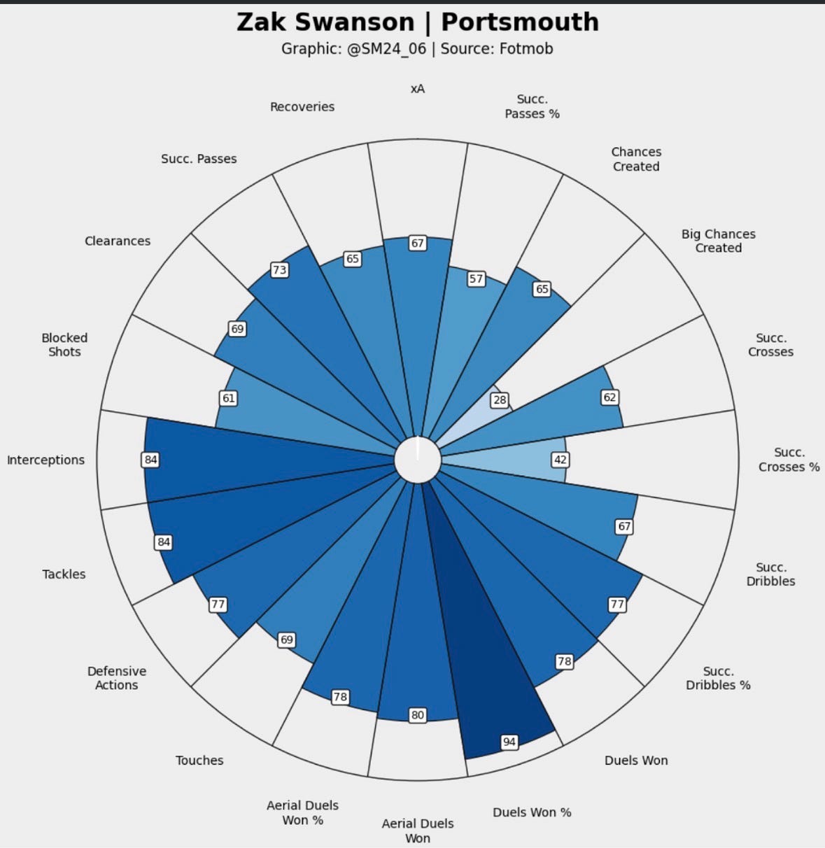 Zak Swanson percentile ranking vs other fullbacks