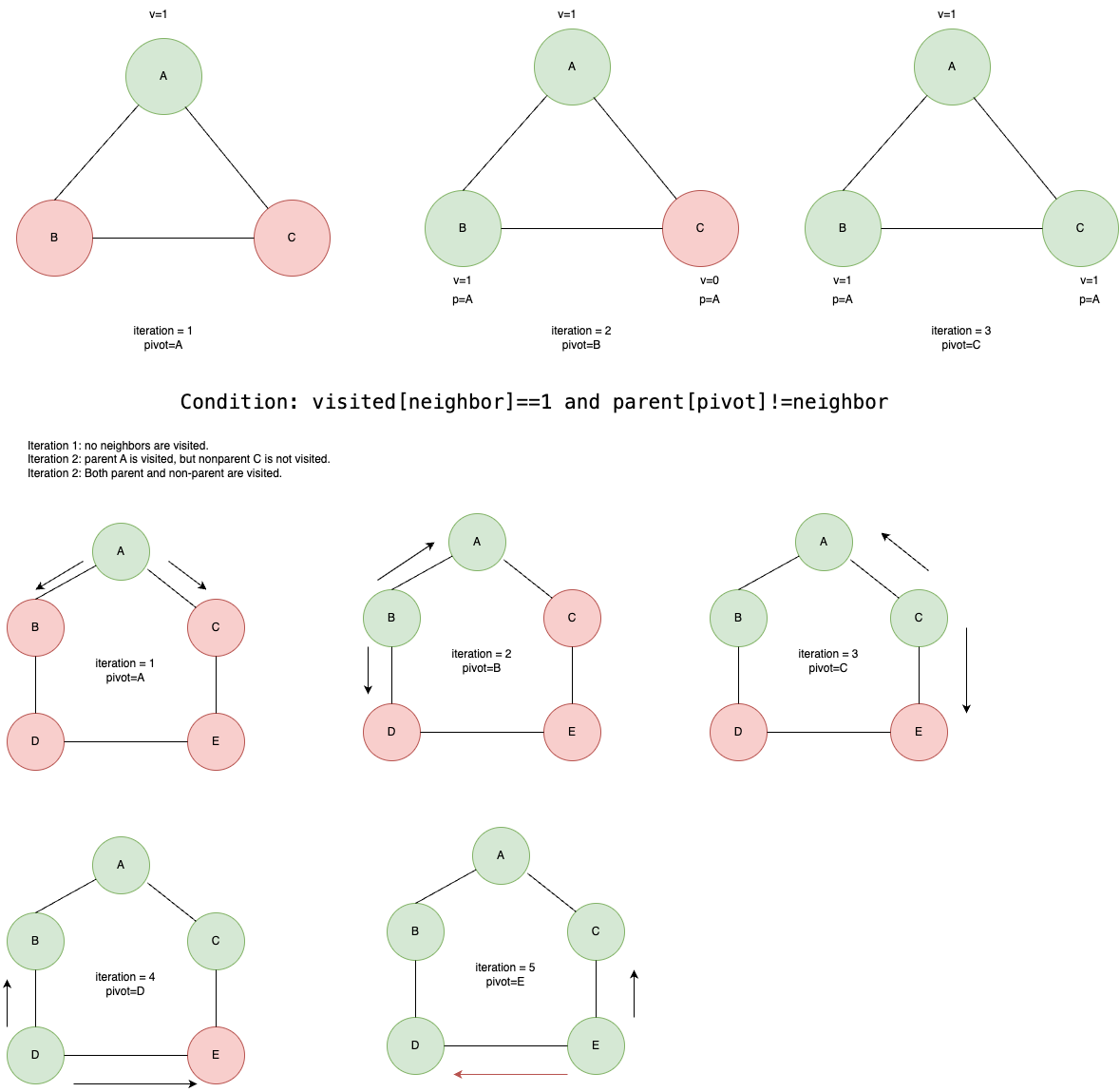 Graph Algorithms. Graphs are mathematical abstractions… | by Rajat ...