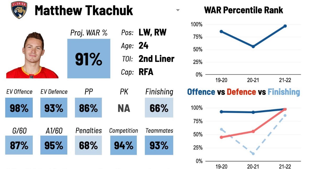 NHL — Using Python and Advanced Analytics to Evaluate Player Ratings