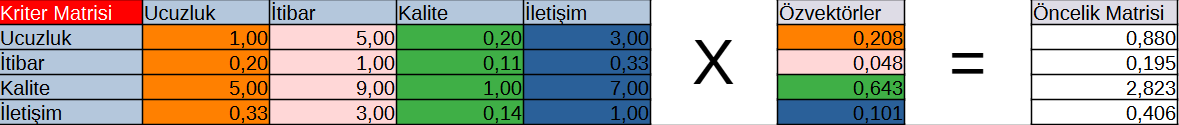 Öncelik Matrisi Hesabı