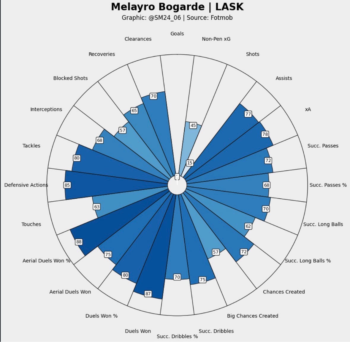 Melayro Bogarde percentile ranking vs other midfielders