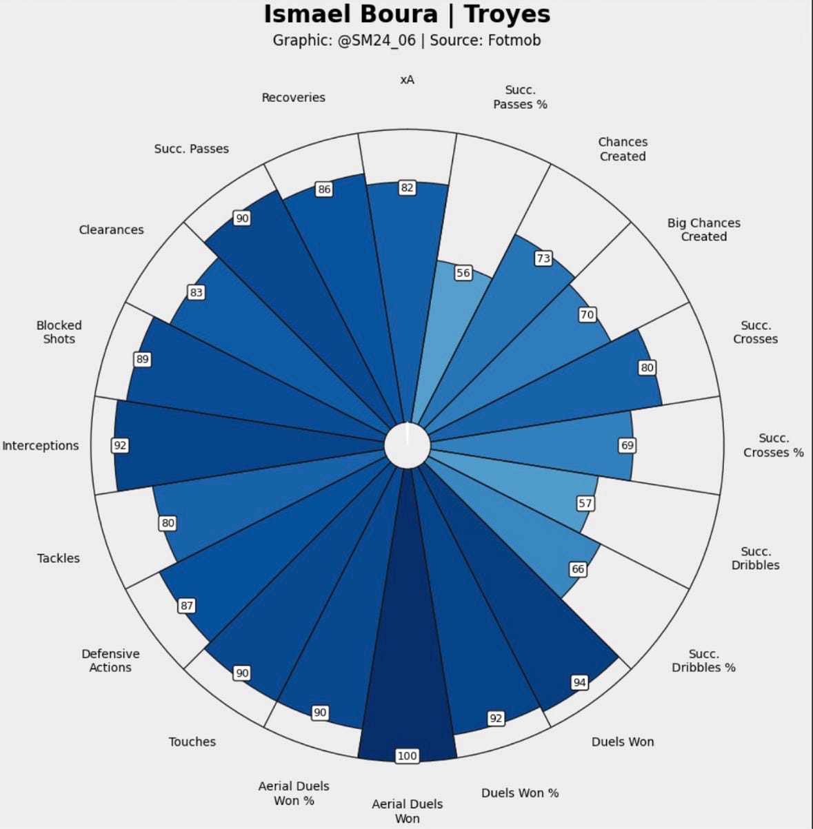 Ismael Boura percentile ranking vs other fullbacks