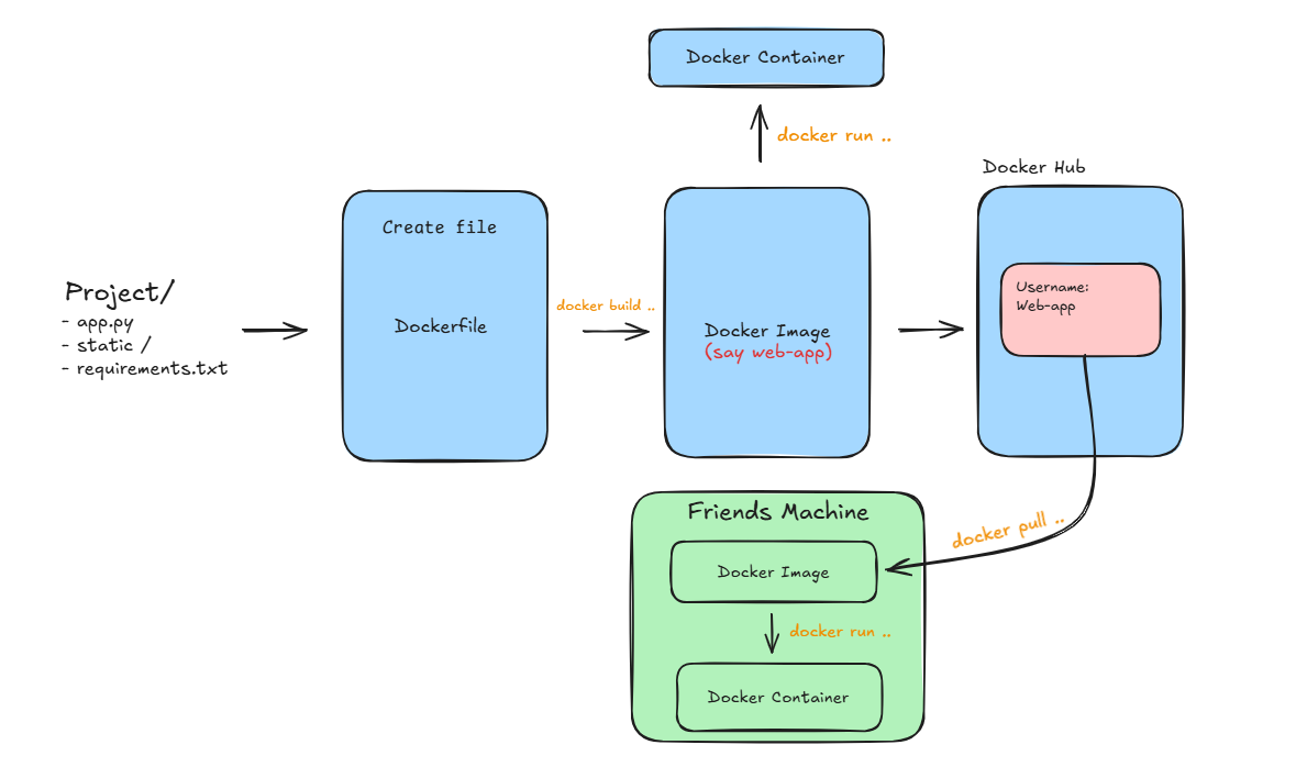 Preview image for Understanding VMs and Containers: A Guide to Docker