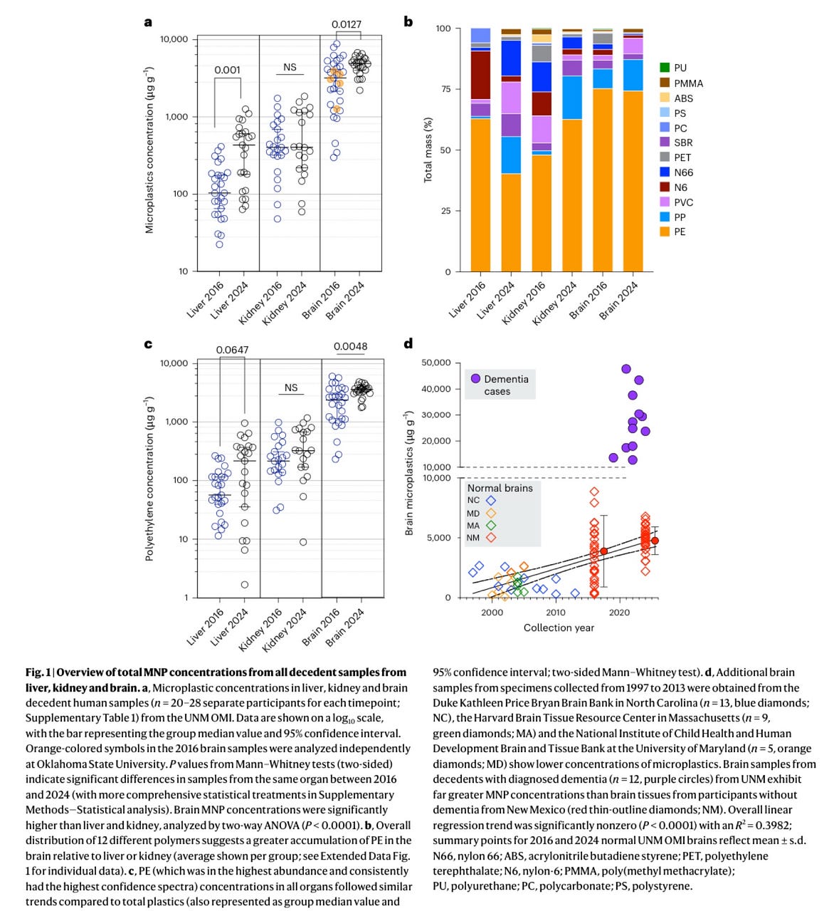 Fact-Checking: Bioaccumulation of microplastics in decedent human brains (Nature Medicine, 2025)