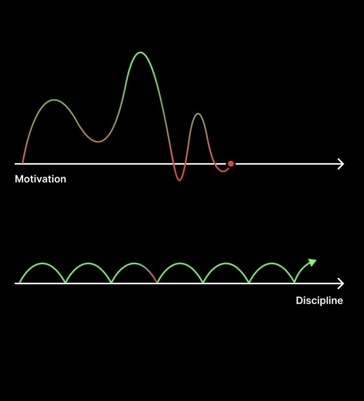 Discipline Eats Motivation for Breakfast