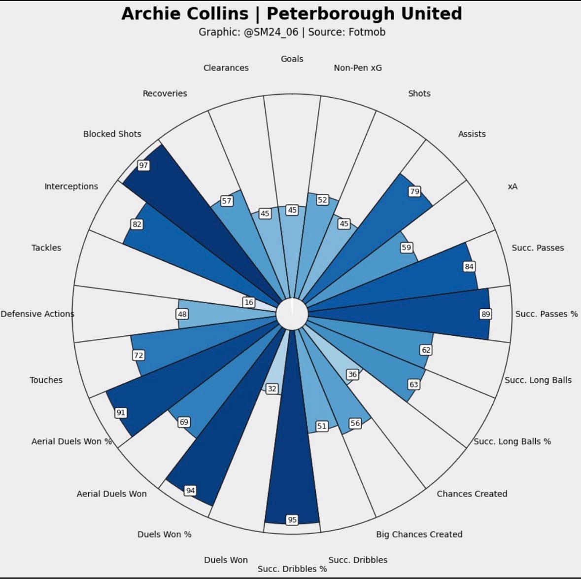 Archie Collins percentile ranking vs other midfielders