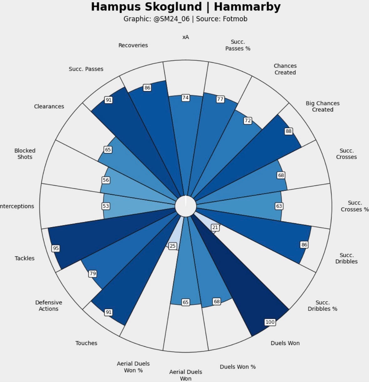 Hampus Skoglund percentile ranking vs other fullbacks