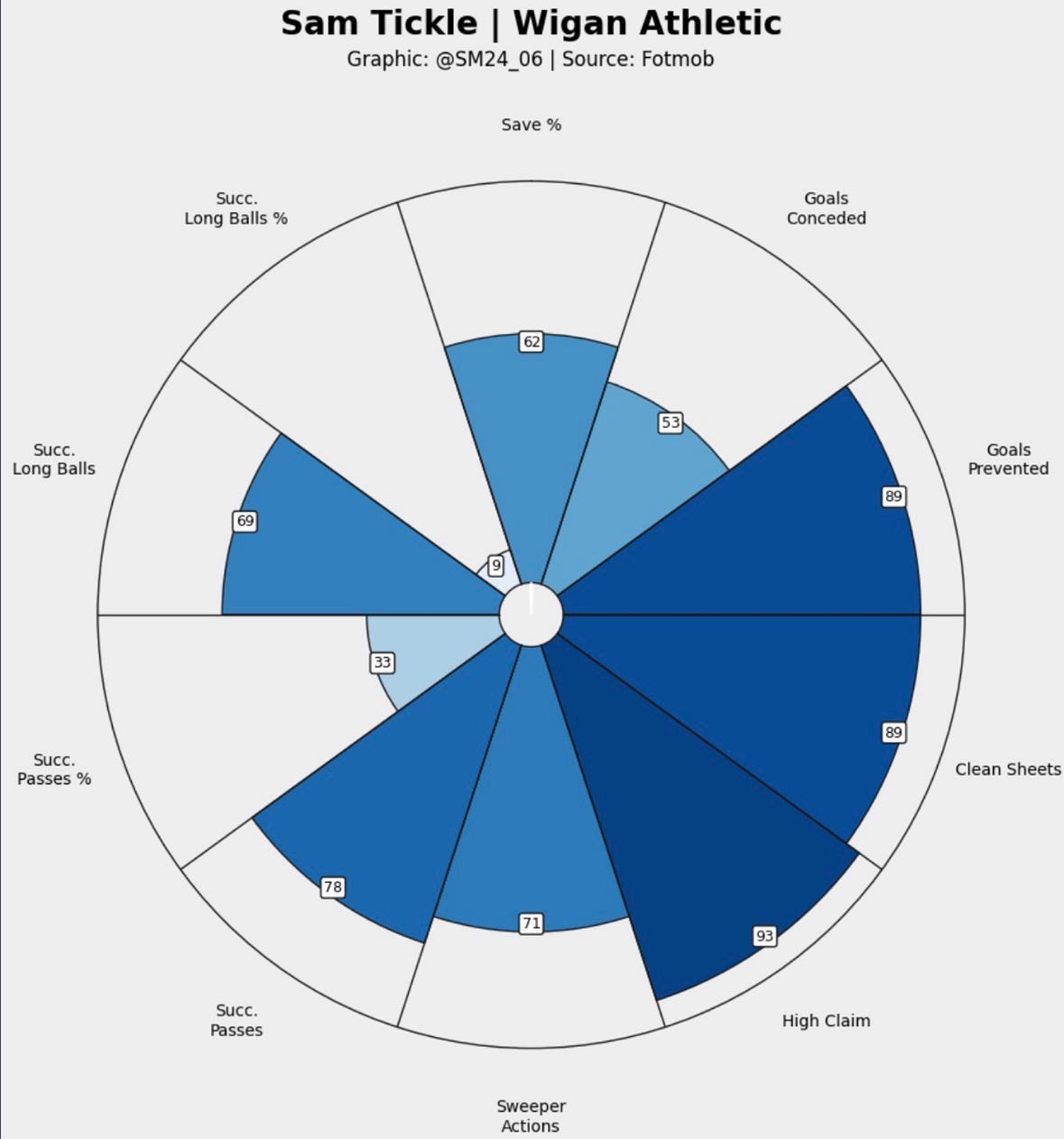 Sam Tickle percentile ranking vs other goalkeepers