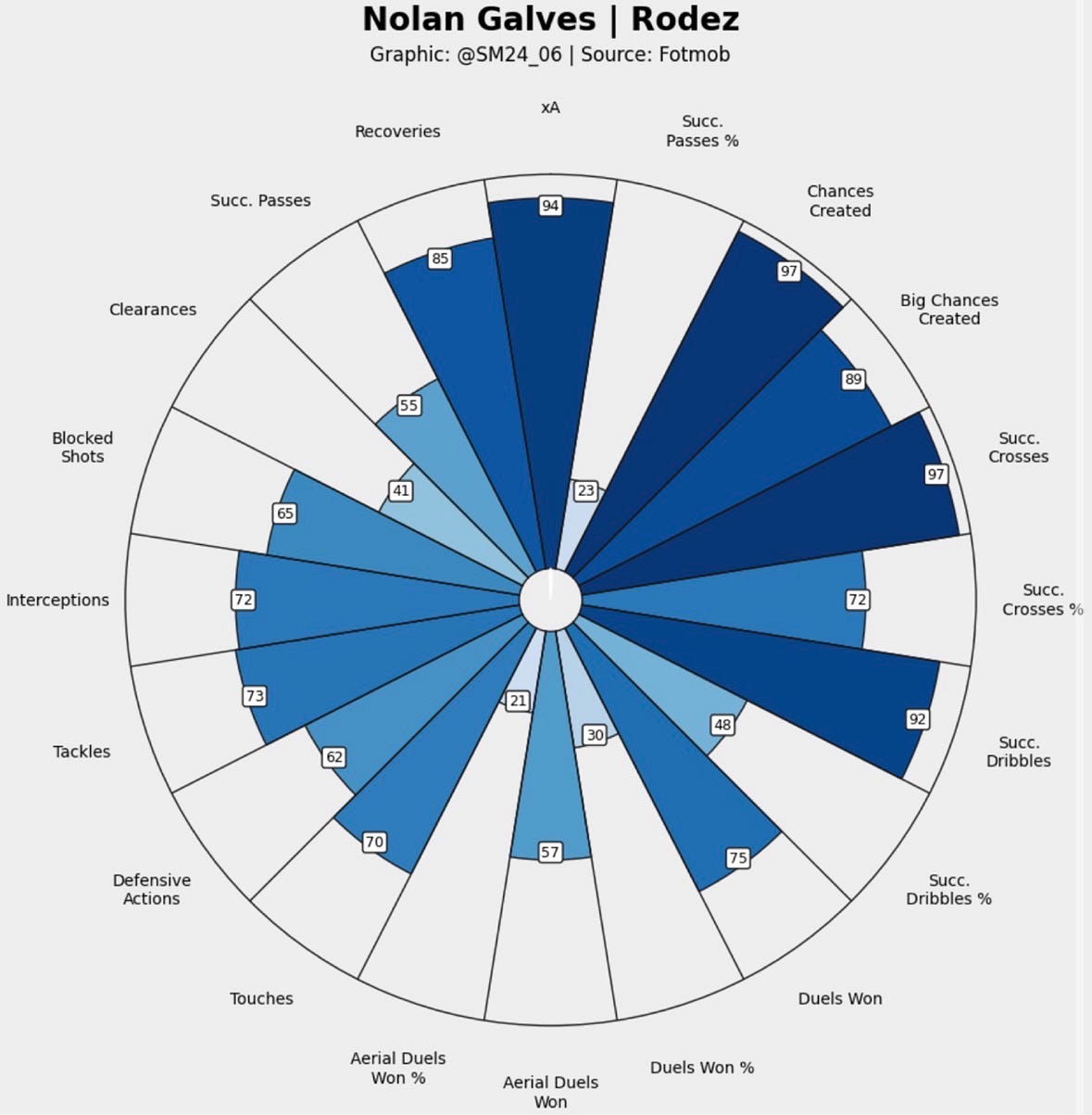 Nolan Galves percentile ranking vs other fullbacks