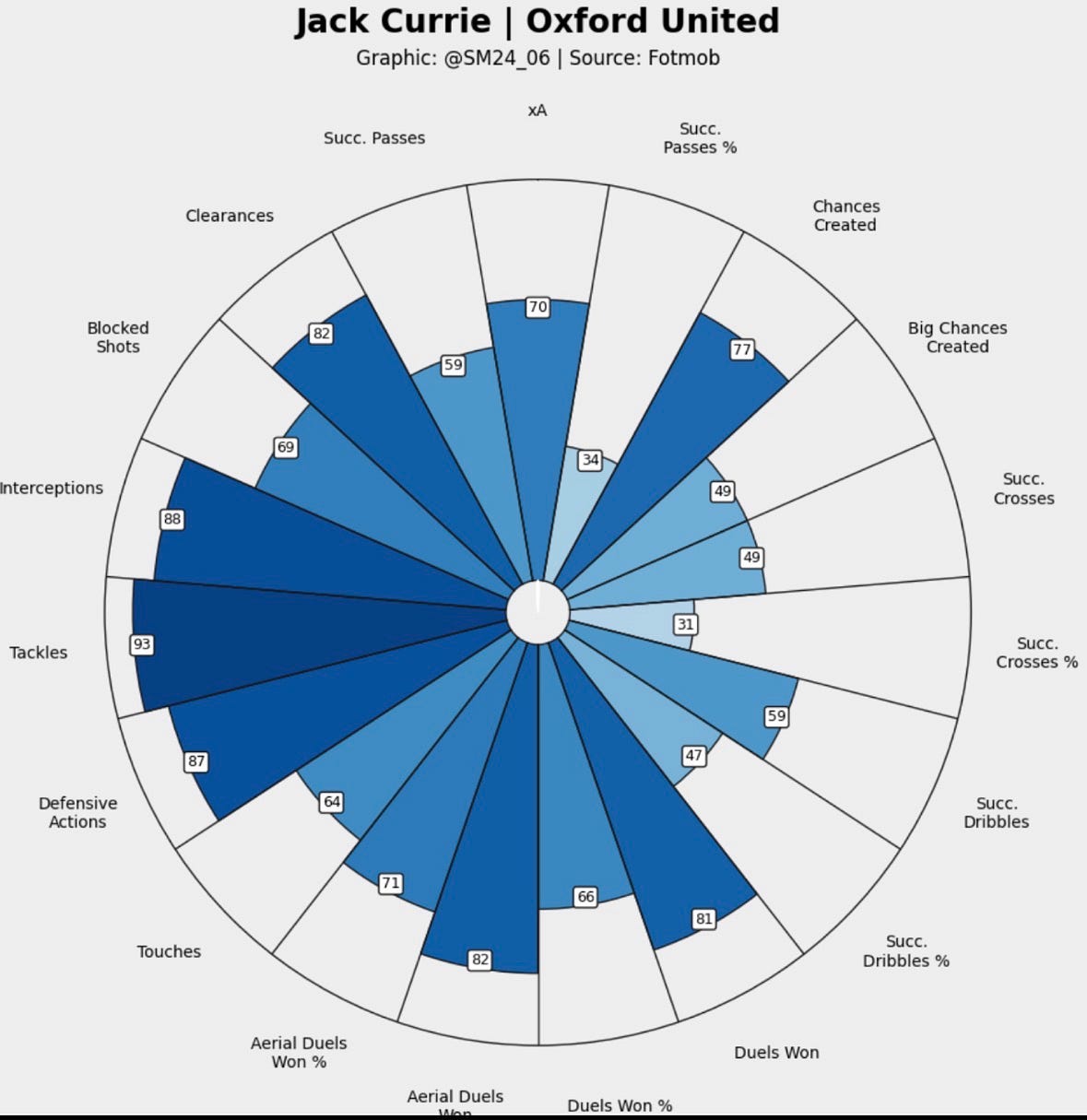 Jack Currie percentile ranking vs other fullbacks