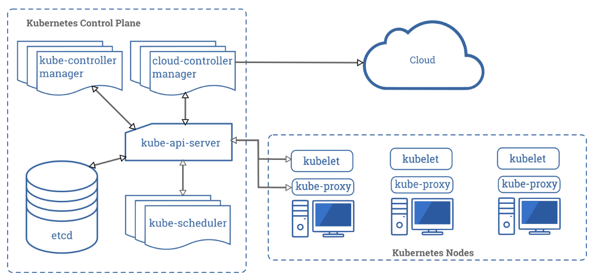https://kubernetes.io/docs/concepts/overview/components/