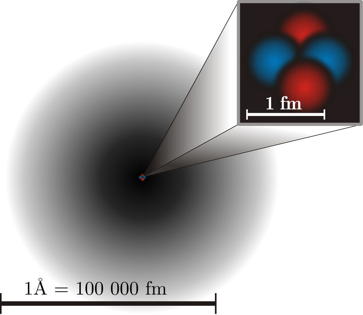 Although, by volume, an atom is mostly empty space, dominated by the electron cloud, the dense atomic nucleus, responsible for only 1 part in 10¹⁵ of an atom’s volume, contains ~99.95% of an atom’s mass. Reactions between internal components of a nucleus can be more precise and occur on shorter timescales, as well as at different energies, than transitions restricted to an atom’s electrons. (Credit: Yzmo and Mpfiz/Wikimedia Commons)