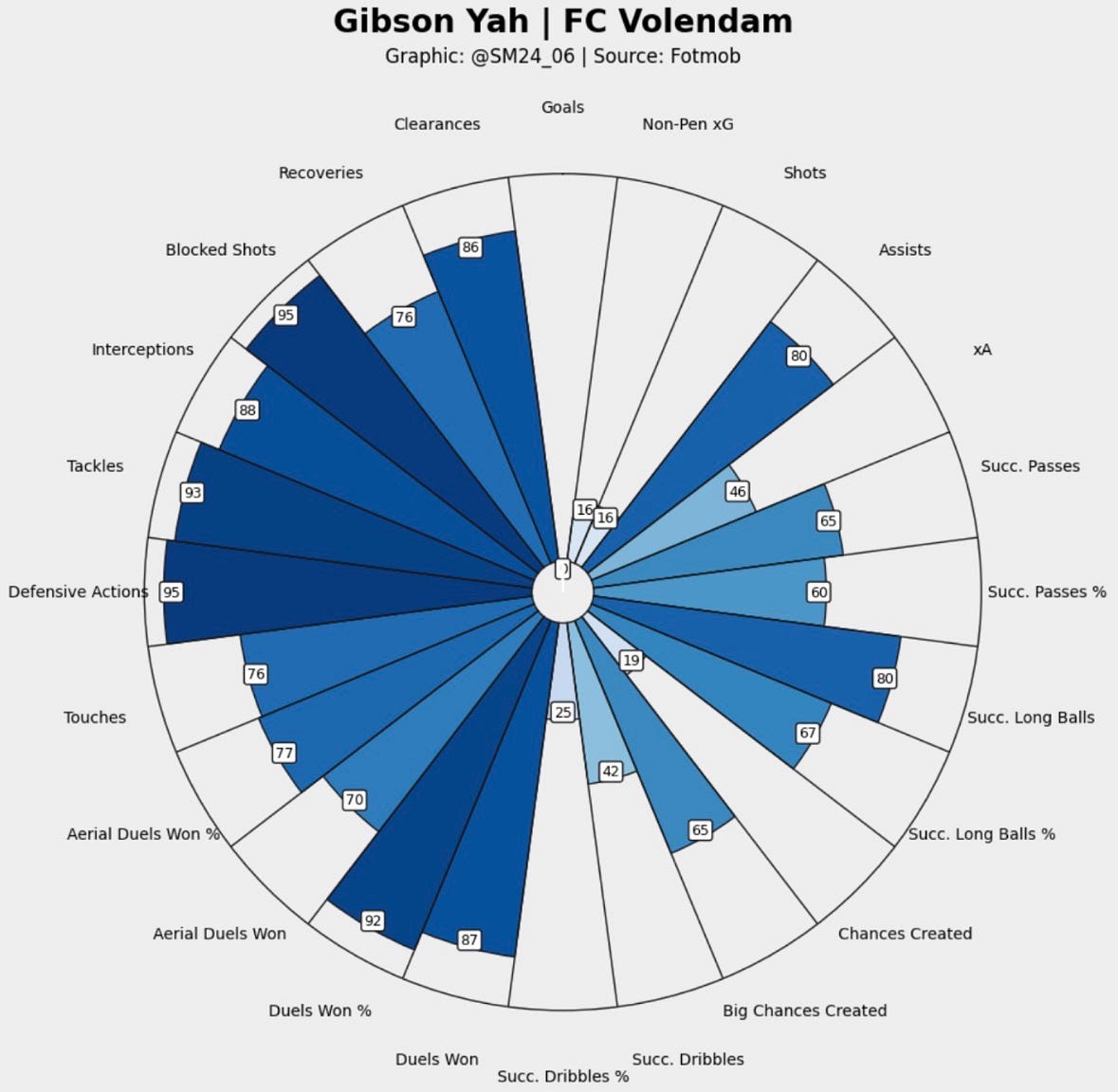 Gibson Yah percentile ranking vs other midfielders