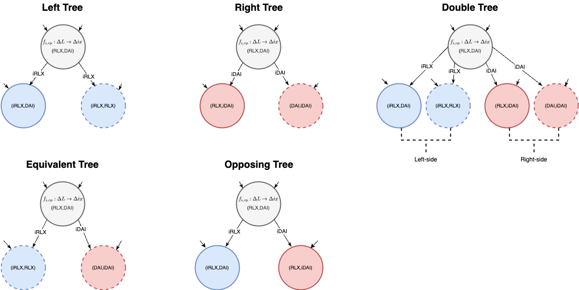 Fig 8. Sub-trees comprised of: (TOP LEFT) left tree; (TOP CENTER) right tree; (TOP RIGHT) double tree; (BOTTOM LEFT) equivalent tree; (BOTTOM CENTER) opposing tree
