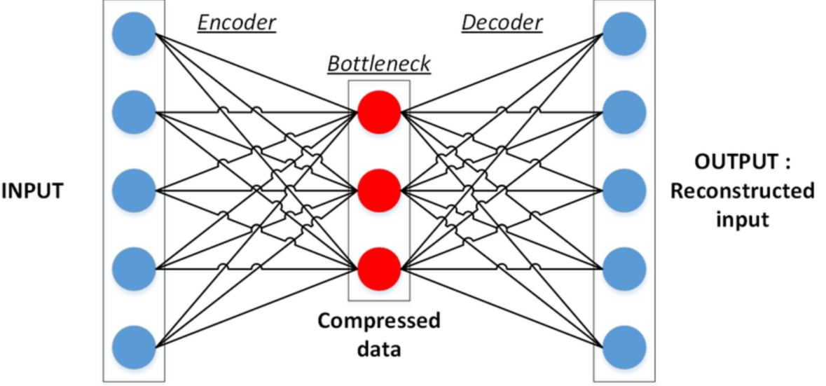 Autoencoders simplified…... Introduction | by Cherylinpz | Jul, 2024 ...