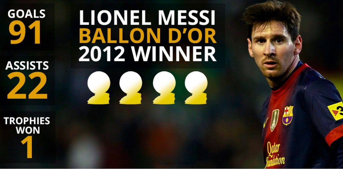 Lionel Messi’s 2012 Ballon d’Or season: 91 goals, 22 assists and a record-breaking year that shows how the award once prioritised individual output over titles.