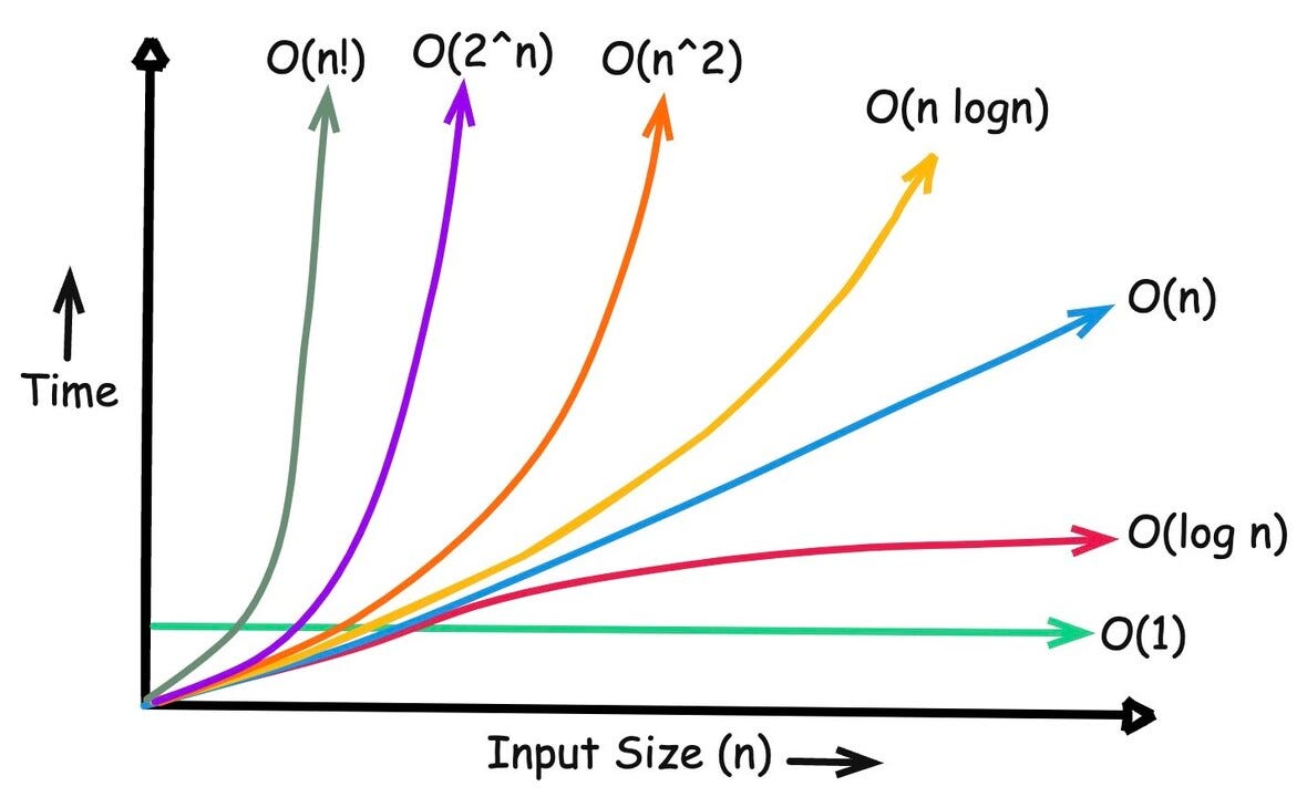 A visual summary illustrating how the execution time grows when the input size grows