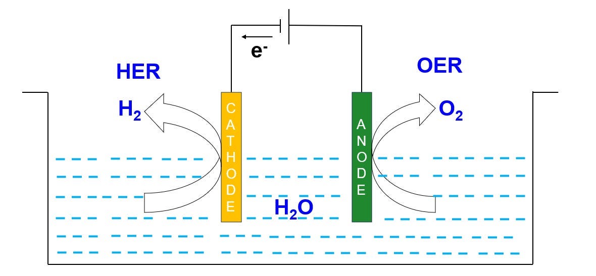 Splitting Water with Electricity: The Acidic Oxygen Evolution Reaction (OER) Uncovered