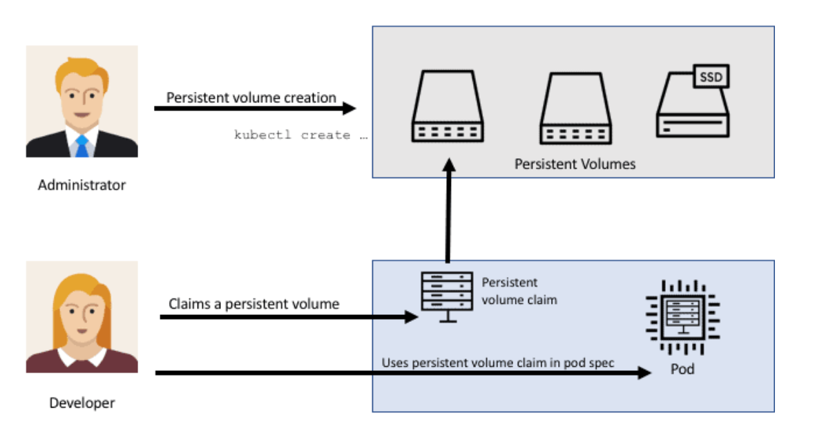 PV and PVC. PersistentVolume (PV) by Manish Sharma Medium