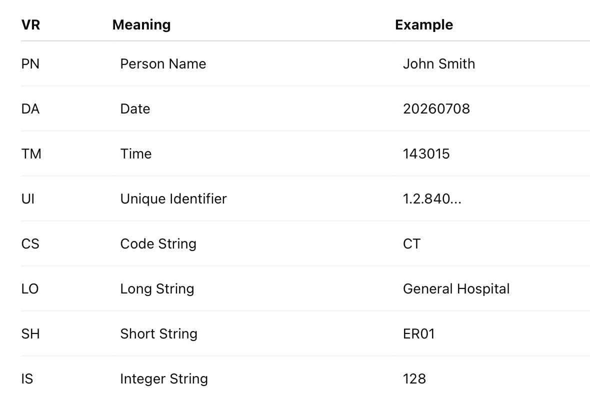 Why DICOM Needs Value Representations (VRs)