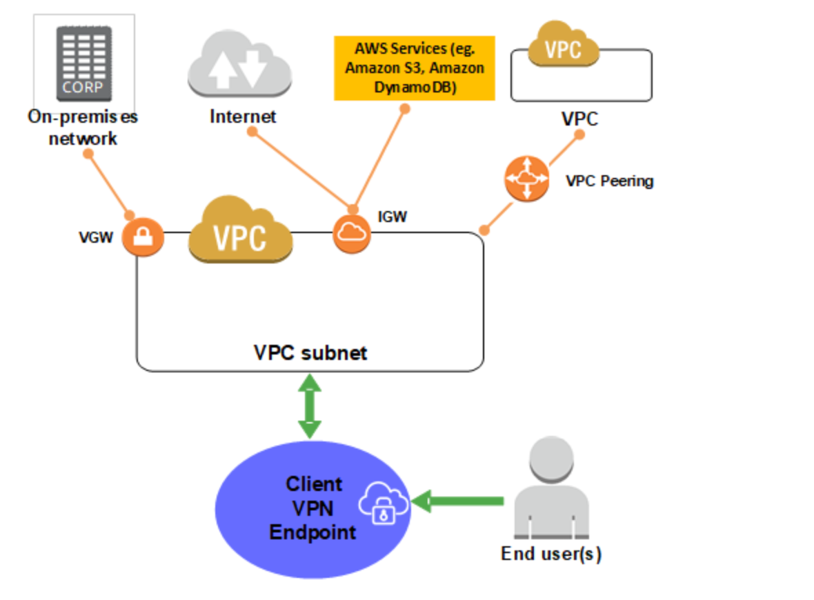 How to Setup AWS VPN EndPoint. Here is a step by step guide to create… by Ahmed Ansar (Shan
