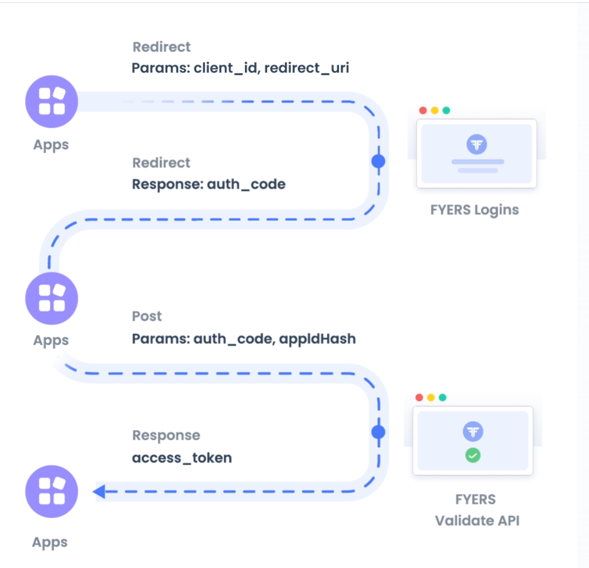 Authentication & Login to Fyers using Fyers API | by Charan datt | Sep ...