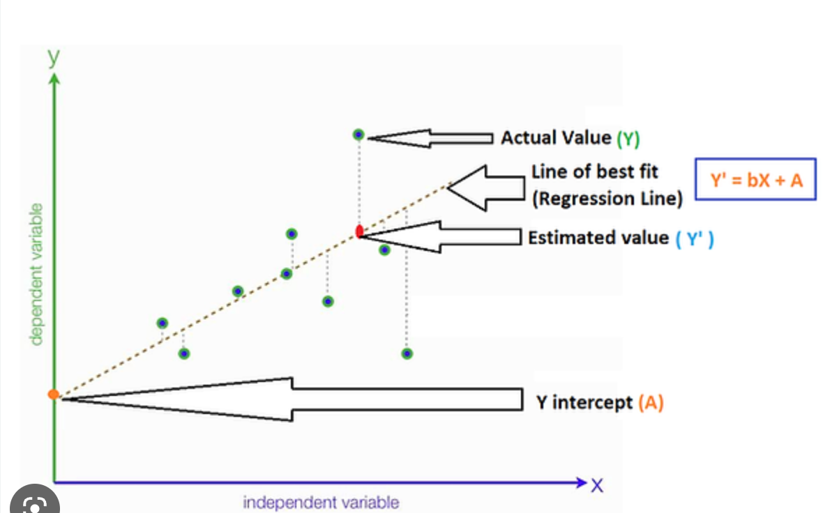 Linear Regression for Dummies. Linear regression is like a magic… by