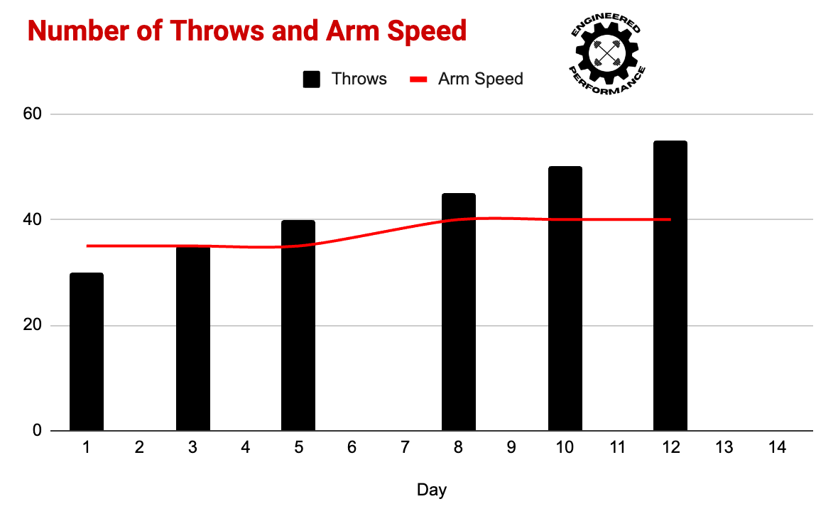 Early Stages of a Return to Throw Program General Approach by