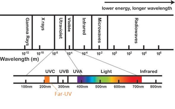 Intro to Far-UV. Wouldn't it be nice if there was a…, by Joey Fox