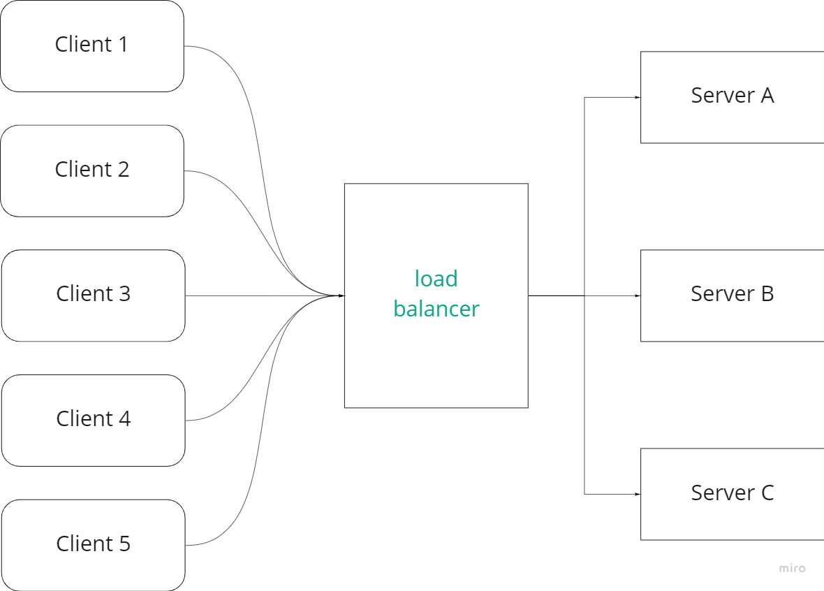 Using Nginx as Load Balancer with Node.js (Express) | by 哲學宅 Philosophy ...