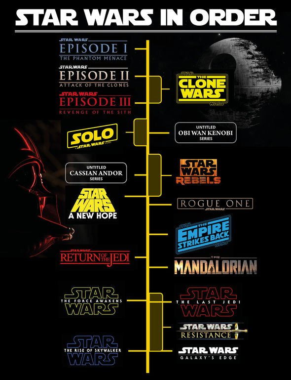 All the 'Star Wars' movies and shows in chronological order