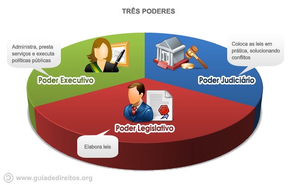 Os Três Poderes no Brasil. Legislativo, Executivo e Judiciário | by Melyssa  Modesto | Medium