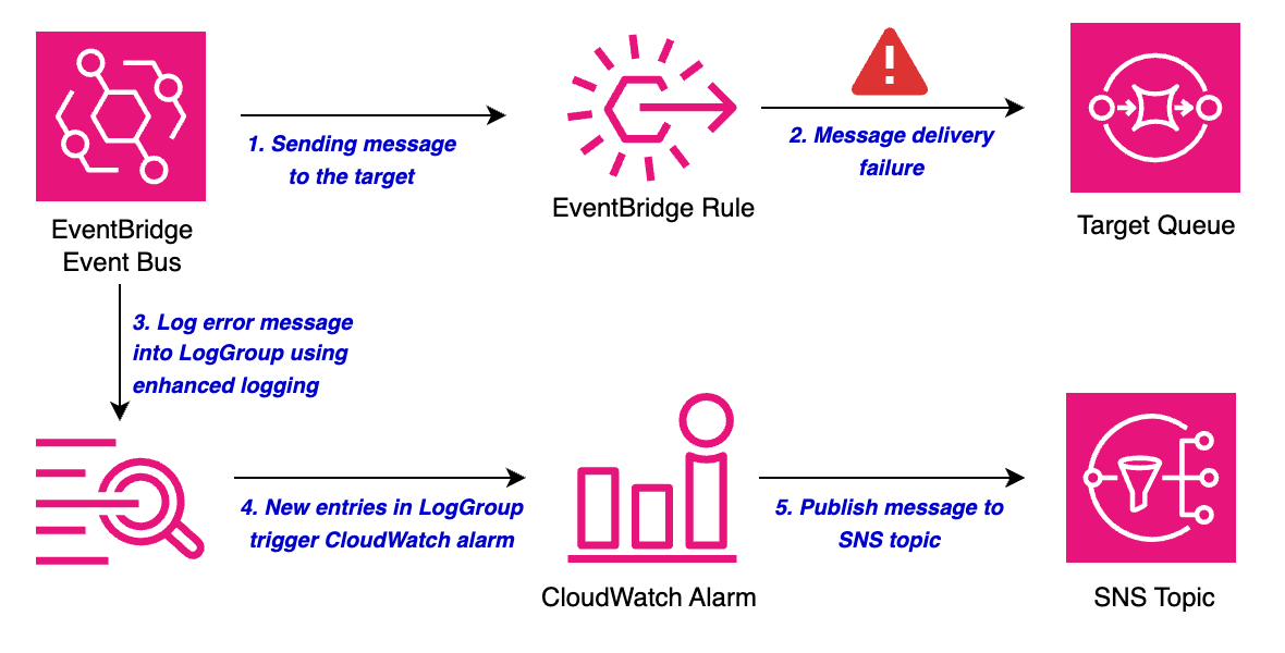 Detect EventBridge target failure: Part 2