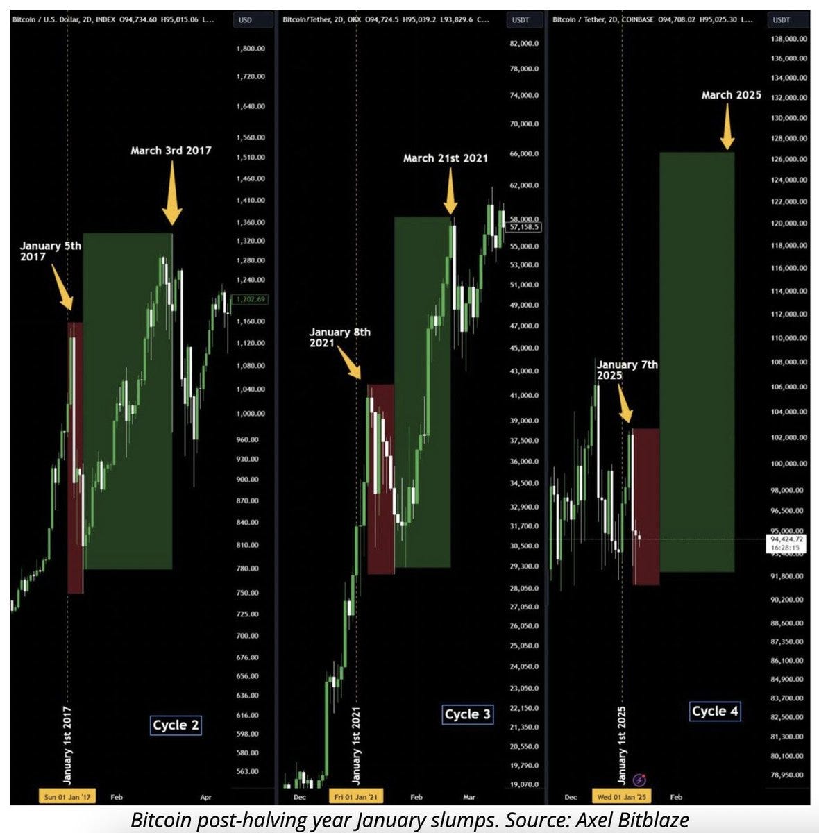 You Got Played: The Biggest Bitcoin Bear Trap in Years Just Closed