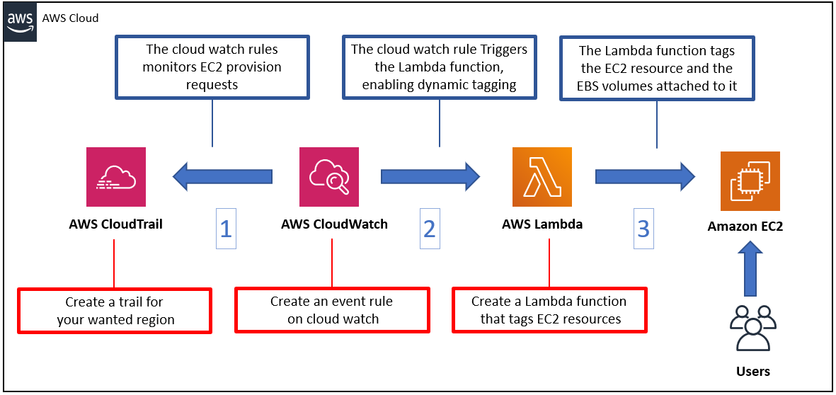 Customized Resources Auto-Tagging in AWS | by Ormaman | ITNEXT