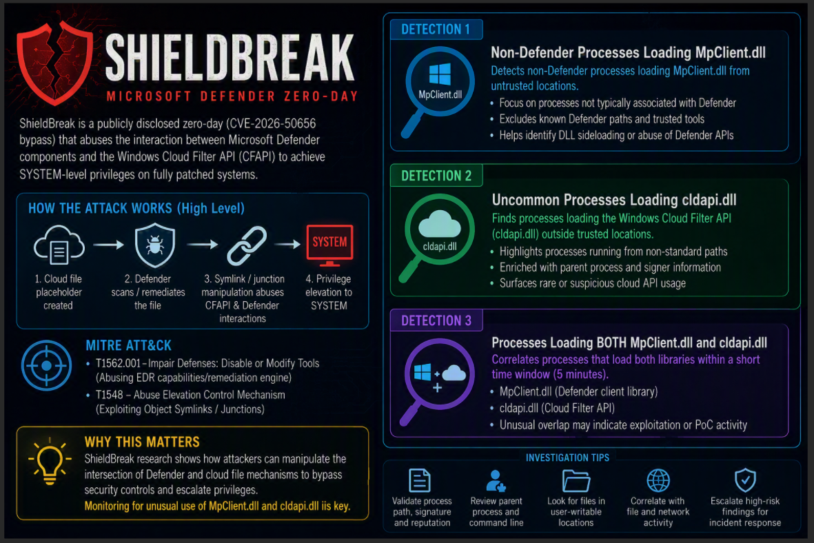 ShieldBreak: Understanding the new Microsoft Defender Zero-Day and how to hunt for exploitation