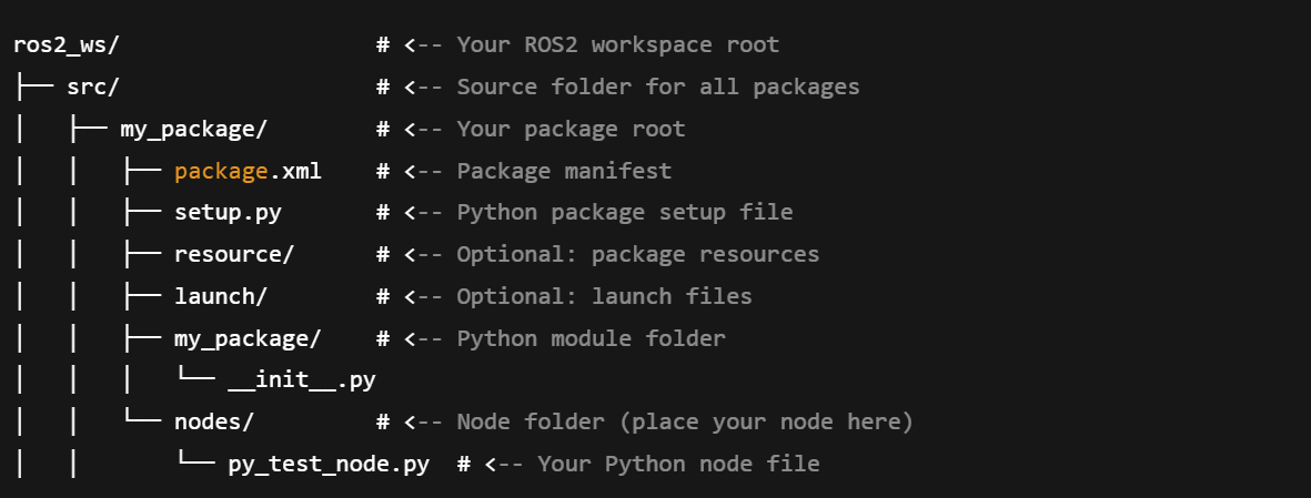 CREATE A ROS2 NODE: 01-Using Python(non-OOP) | by Eric Young | Jan ...