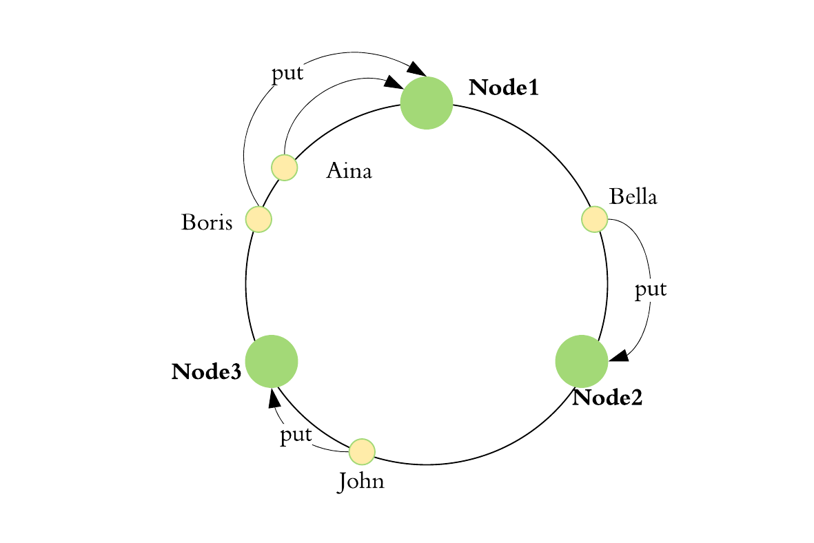 a-simple-explanation-of-consistent-hashing-algorithm-by-pradeep-medium