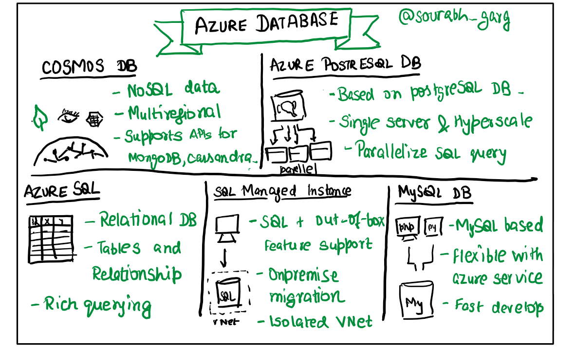 Azure Database. Azure offers a choice of fully managed… | by Sourabh Garg |  Medium